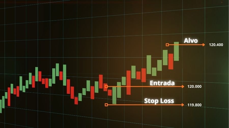Exemplo prático de Day Trade no Mini Índice, mostrando gráfico com marcações de Entrada (120.000), Alvo (120.400) e Stop Loss (119.800).