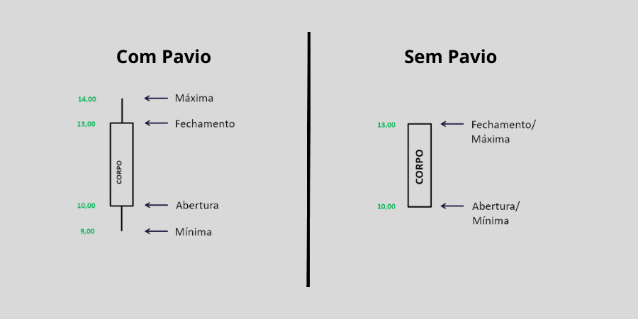Estrutura do candlestick mostrando abertura, fechamento, máxima e mínima do preço